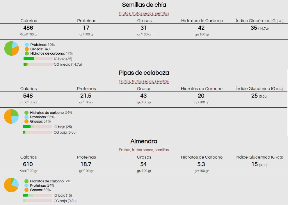 Información nutricional semillas de chía, pipas de calabaza y almendras